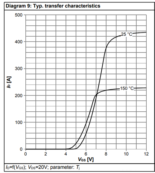 MOS管 特性曲線(xiàn)