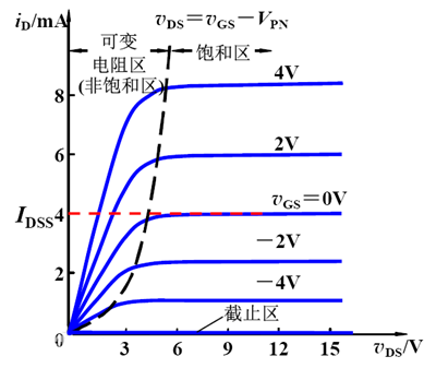mos管飽和區(qū)條件,場效應管飽和區(qū)